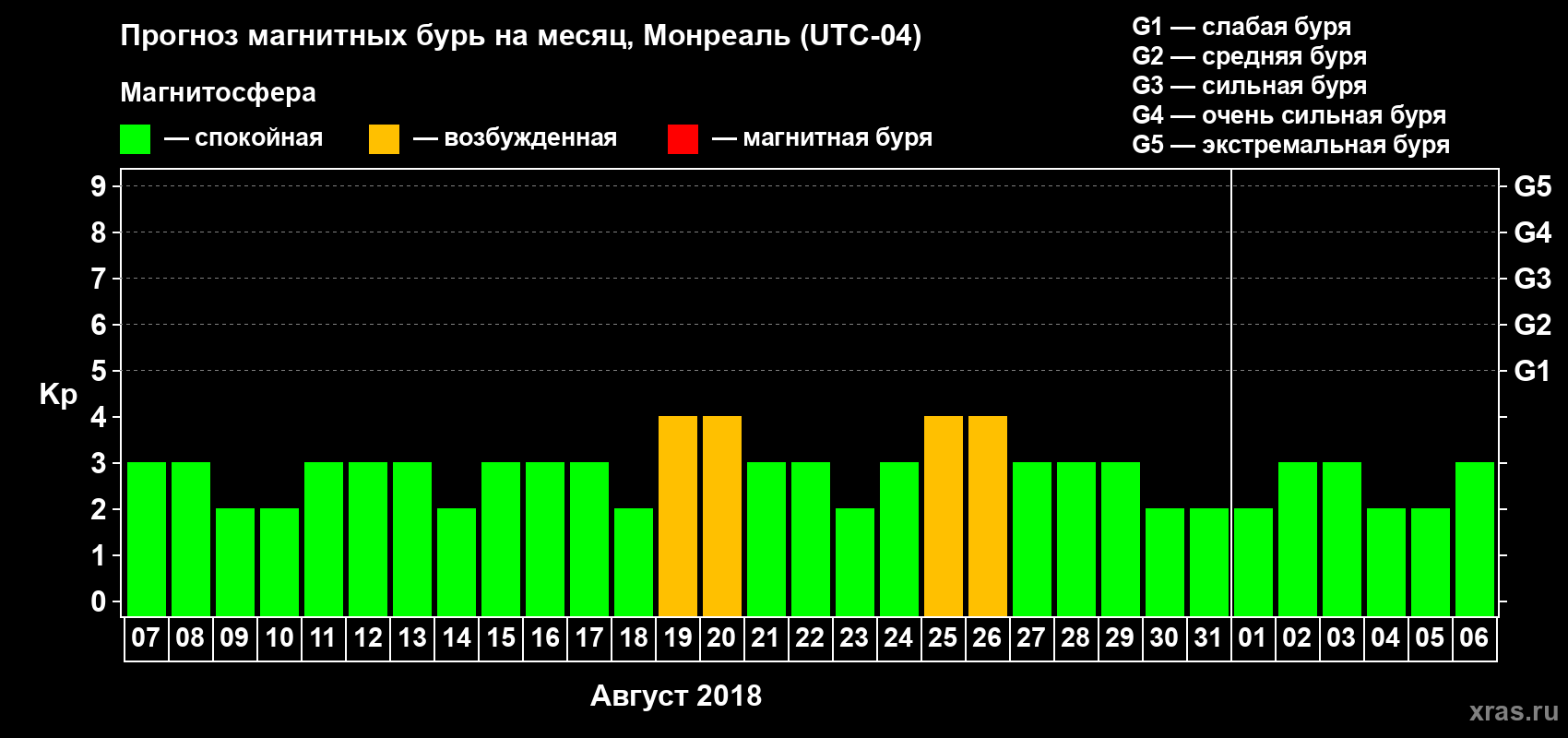 Прогноз максимального суточного геомагнитного индекса Kp на <b>1 месяц</b> (31 день) <b>с 07 августа по 06 сентября 2018 г</b>