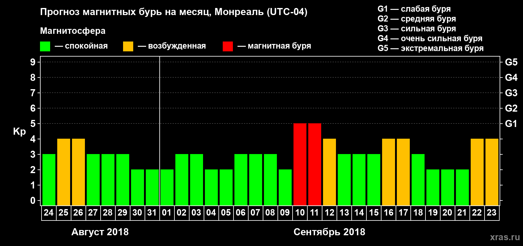 Прогноз максимального суточного геомагнитного индекса Kp на <b>1 месяц</b> (31 день) <b>с 24 августа по 23 сентября 2018 г</b>