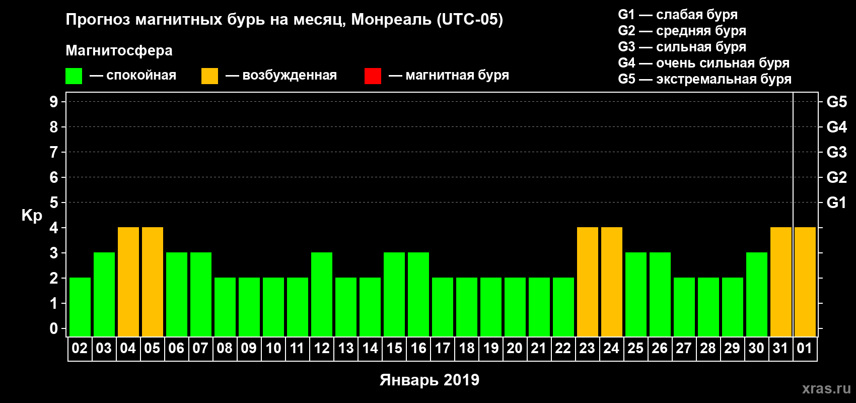 Прогноз максимального суточного геомагнитного индекса Kp на <b>1 месяц</b> (31 день) <b>с 02 января по 01 февраля 2019 г</b>