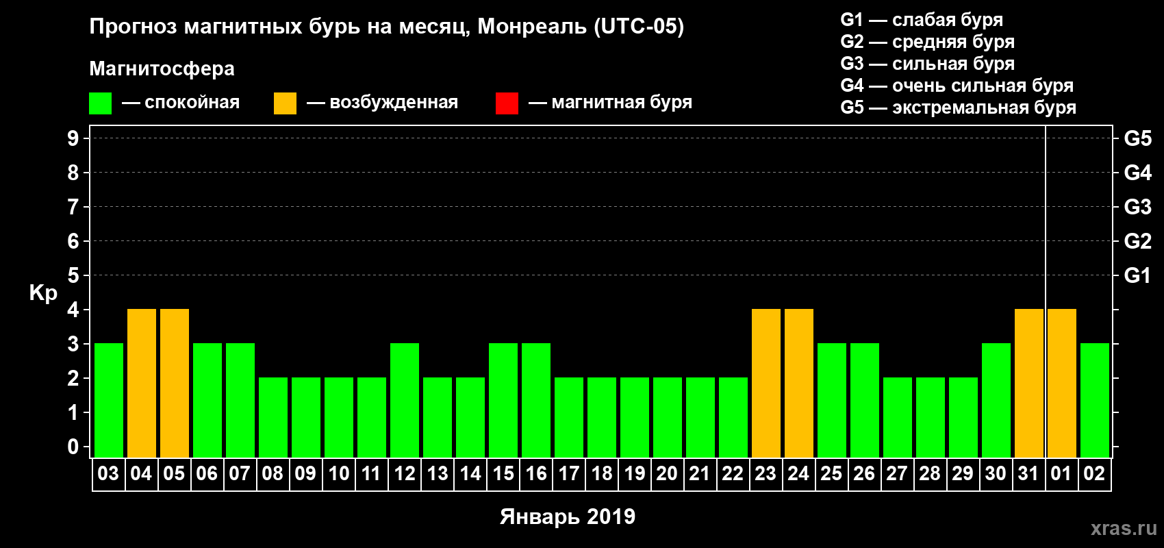 Прогноз максимального суточного геомагнитного индекса Kp на <b>1 месяц</b> (31 день) <b>с 03 января по 02 февраля 2019 г</b>