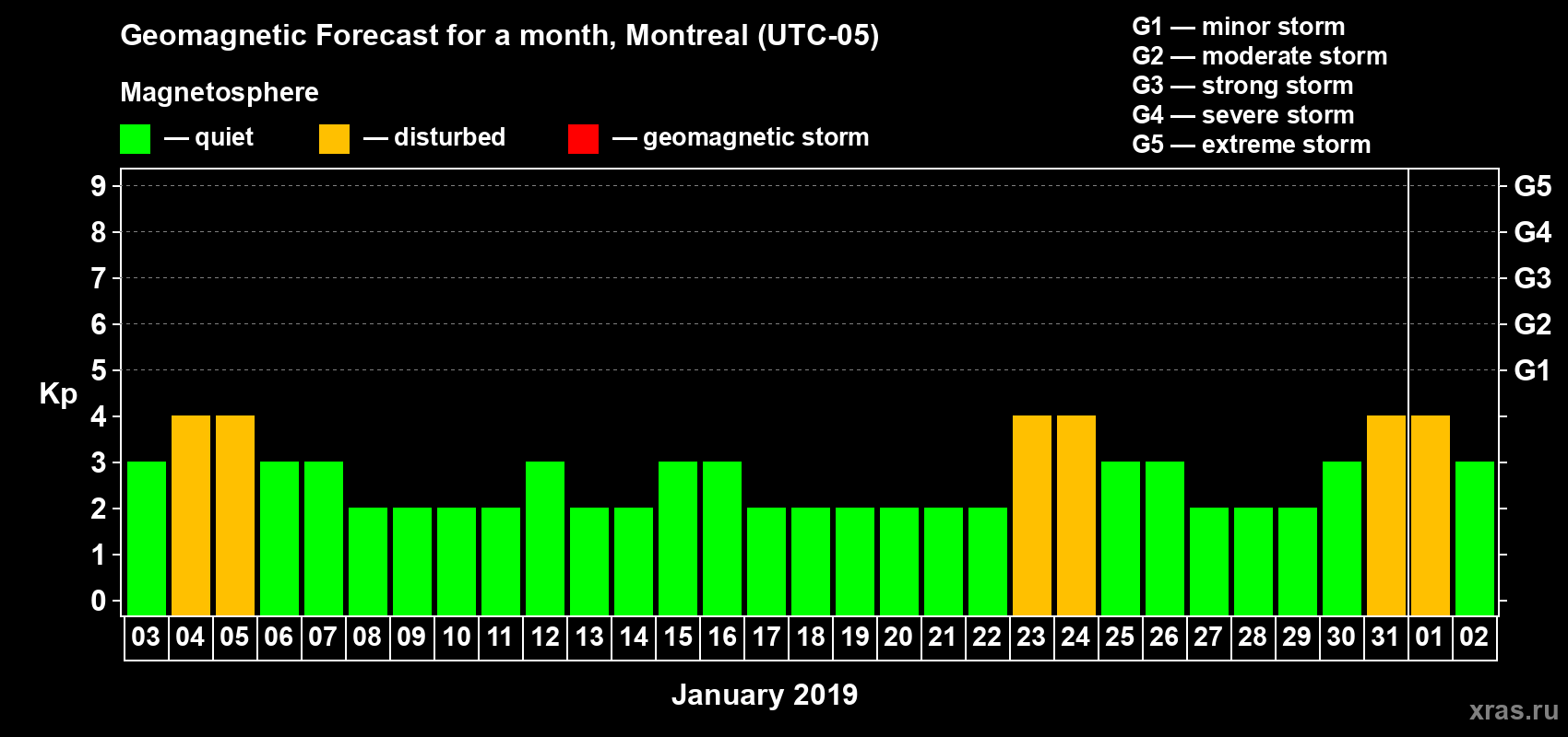 Forecast of the daily maximal value of geomagnetic index Kp for <b>1 month</b> (31 days) <b>from Jan 03, 2019 to Feb 02, 2019</b>