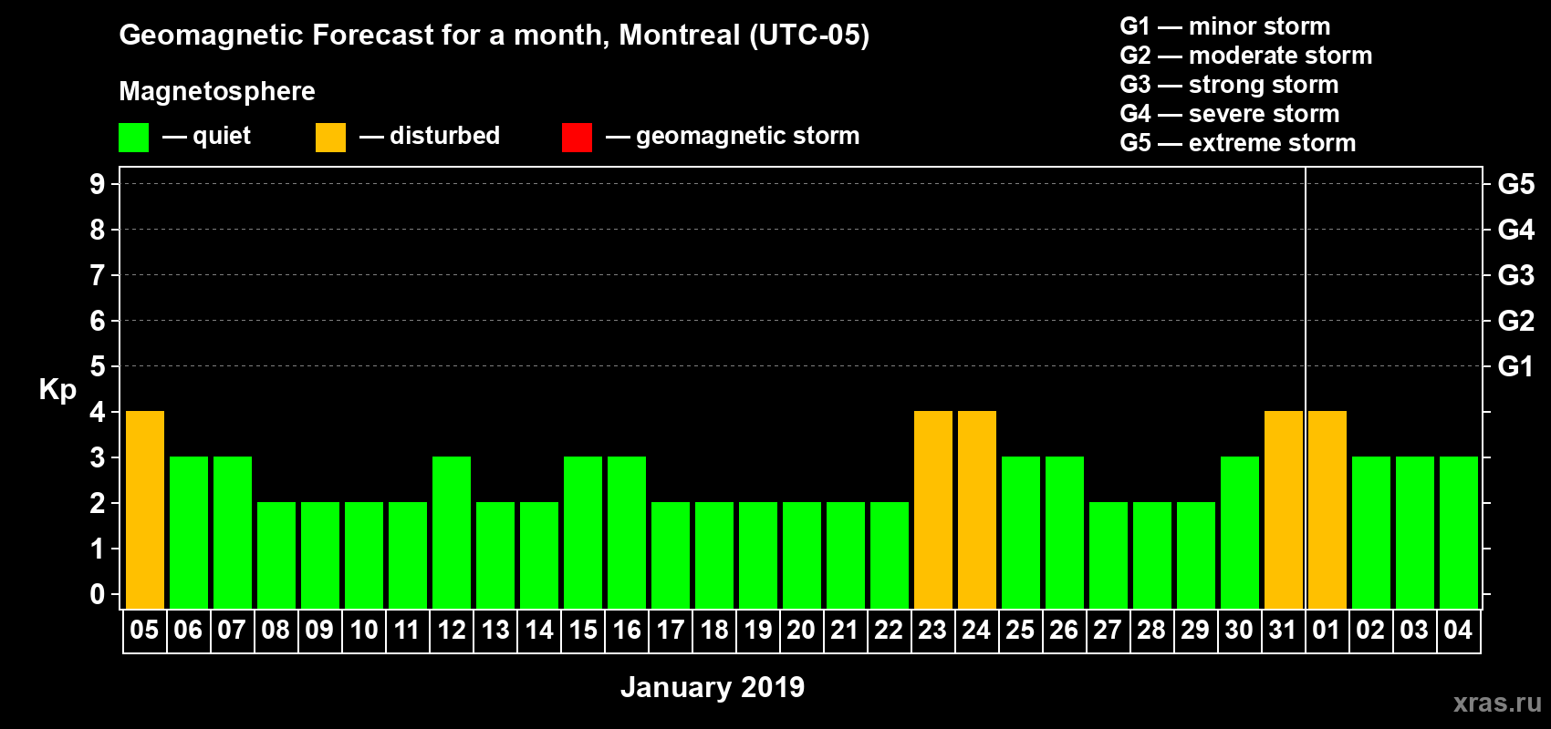 Forecast of the daily maximal value of geomagnetic index Kp for <b>1 month</b> (31 days) <b>from Jan 05, 2019 to Feb 04, 2019</b>