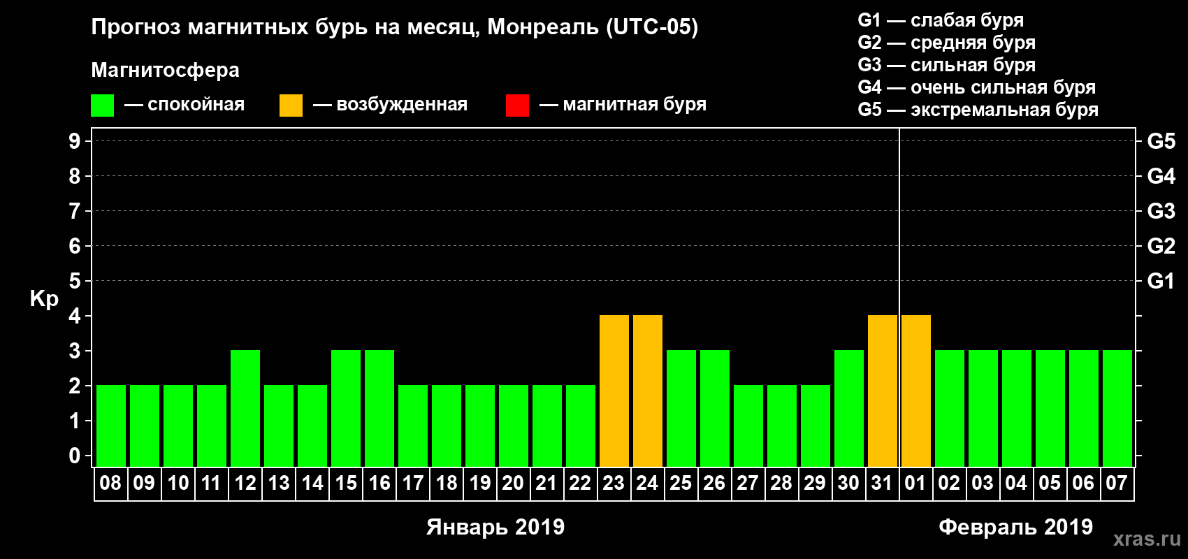 Прогноз максимального суточного геомагнитного индекса Kp на <b>1 месяц</b> (31 день) <b>с 08 января по 07 февраля 2019 г</b>