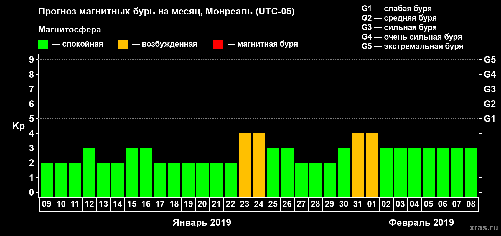 Прогноз максимального суточного геомагнитного индекса Kp на <b>1 месяц</b> (31 день) <b>с 09 января по 08 февраля 2019 г</b>