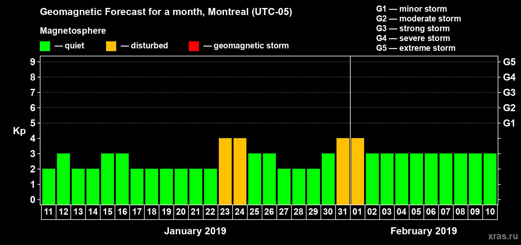 Forecast of the daily maximal value of geomagnetic index Kp for <b>1 month</b> (31 days) <b>from Jan 11, 2019 to Feb 10, 2019</b>