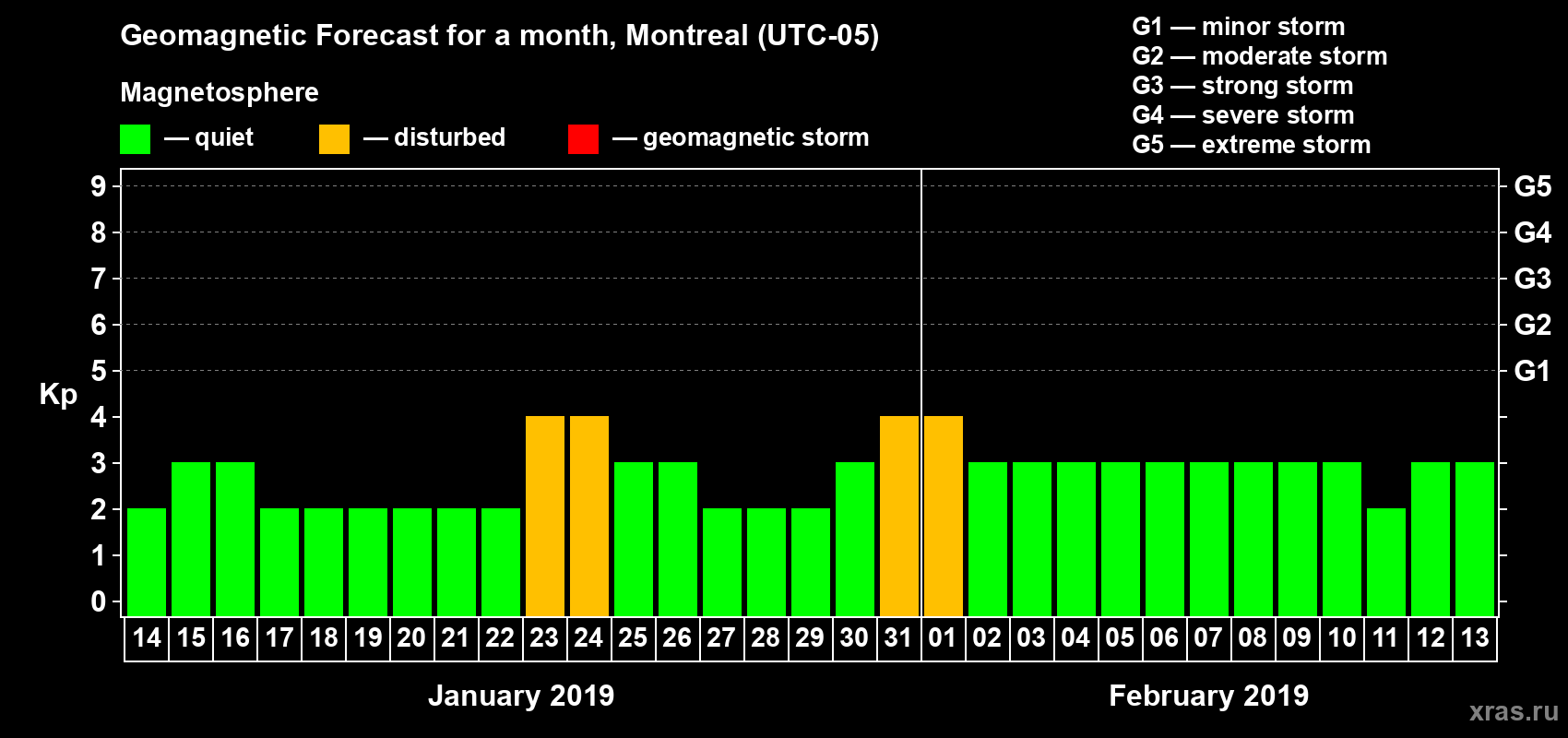 Forecast of the daily maximal value of geomagnetic index Kp for <b>1 month</b> (31 days) <b>from Jan 14, 2019 to Feb 13, 2019</b>