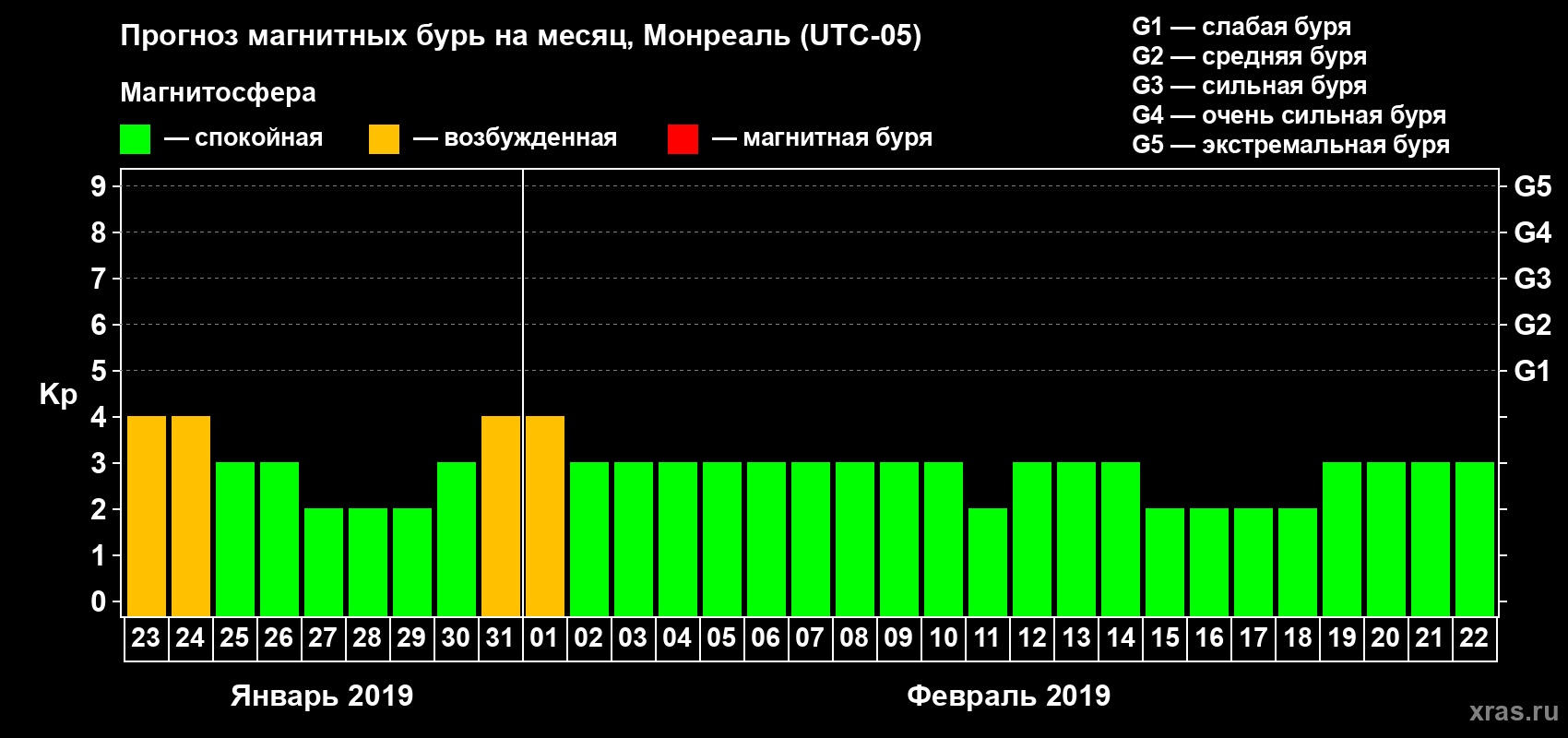 Прогноз максимального суточного геомагнитного индекса Kp на <b>1 месяц</b> (31 день) <b>с 23 января по 22 февраля 2019 г</b>