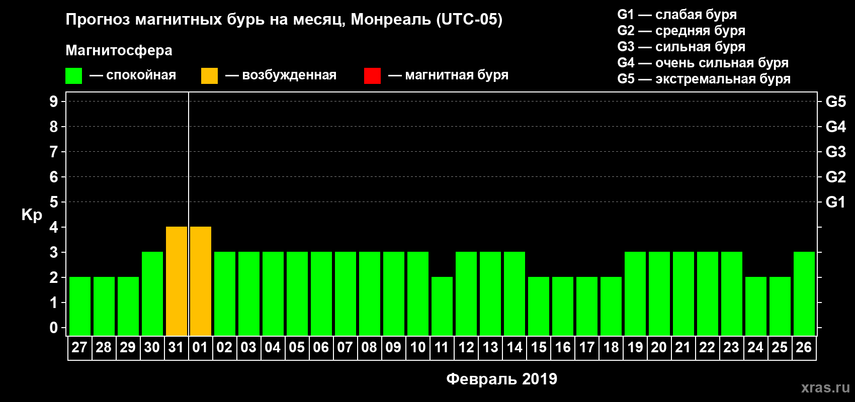 Прогноз максимального суточного геомагнитного индекса Kp на <b>1 месяц</b> (31 день) <b>с 27 января по 26 февраля 2019 г</b>