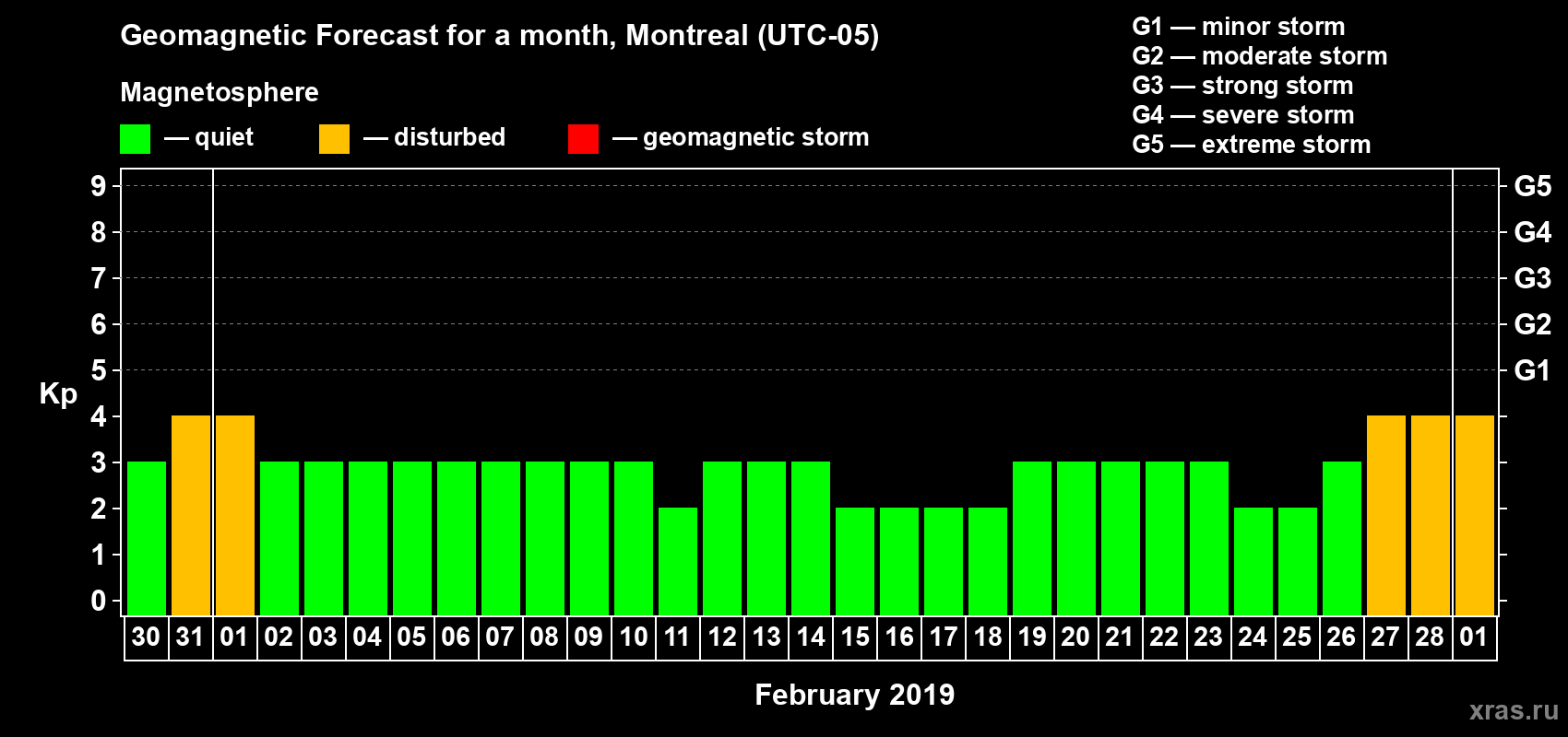 Forecast of the daily maximal value of geomagnetic index Kp for <b>1 month</b> (31 days) <b>from Jan 30, 2019 to Mar 01, 2019</b>
