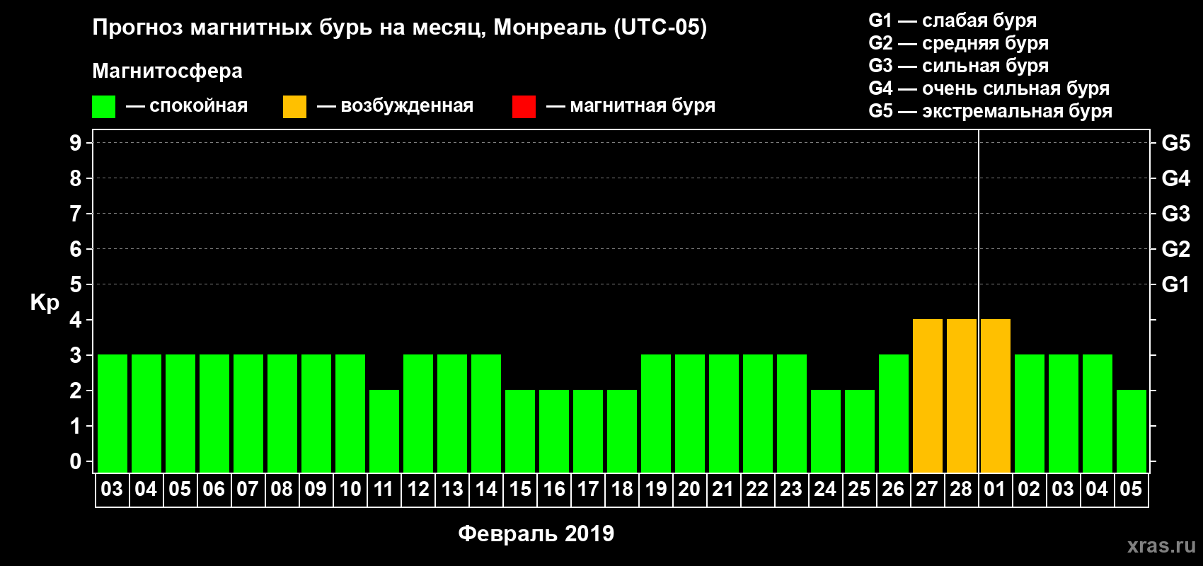 Прогноз максимального суточного геомагнитного индекса Kp на <b>1 месяц</b> (31 день) <b>с 03 февраля по 05 марта 2019 г</b>