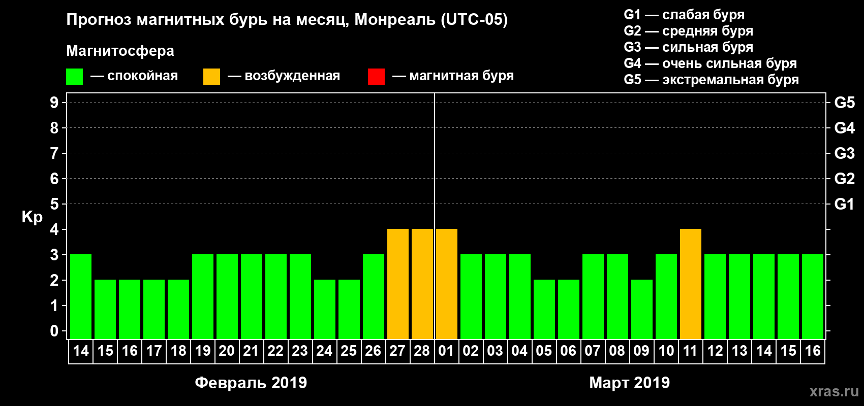 Прогноз максимального суточного геомагнитного индекса Kp на <b>1 месяц</b> (31 день) <b>с 14 февраля по 16 марта 2019 г</b>