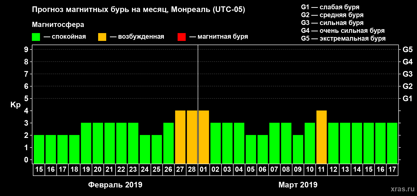 Прогноз максимального суточного геомагнитного индекса Kp на <b>1 месяц</b> (31 день) <b>с 15 февраля по 17 марта 2019 г</b>
