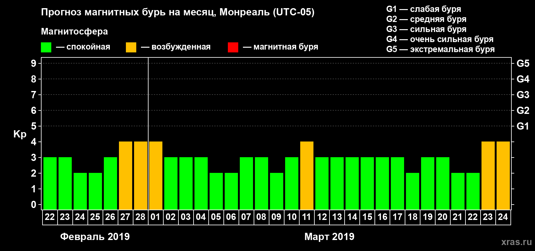 Прогноз максимального суточного геомагнитного индекса Kp на <b>1 месяц</b> (31 день) <b>с 22 февраля по 24 марта 2019 г</b>