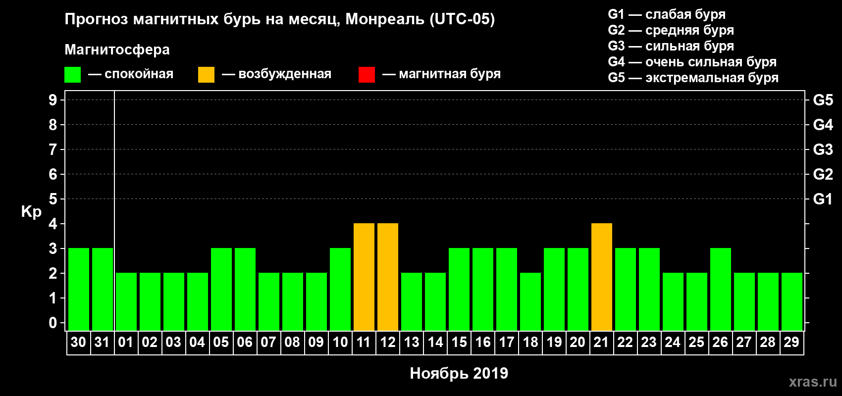 Прогноз максимального суточного геомагнитного индекса Kp на <b>1 месяц</b> (31 день) <b>с 30 октября по 29 ноября 2019 г</b>
