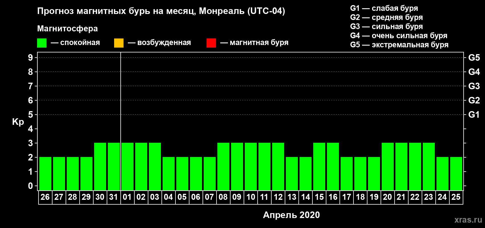 Прогноз максимального суточного геомагнитного индекса Kp на <b>1 месяц</b> (31 день) <b>с 26 марта по 25 апреля 2020 г</b>