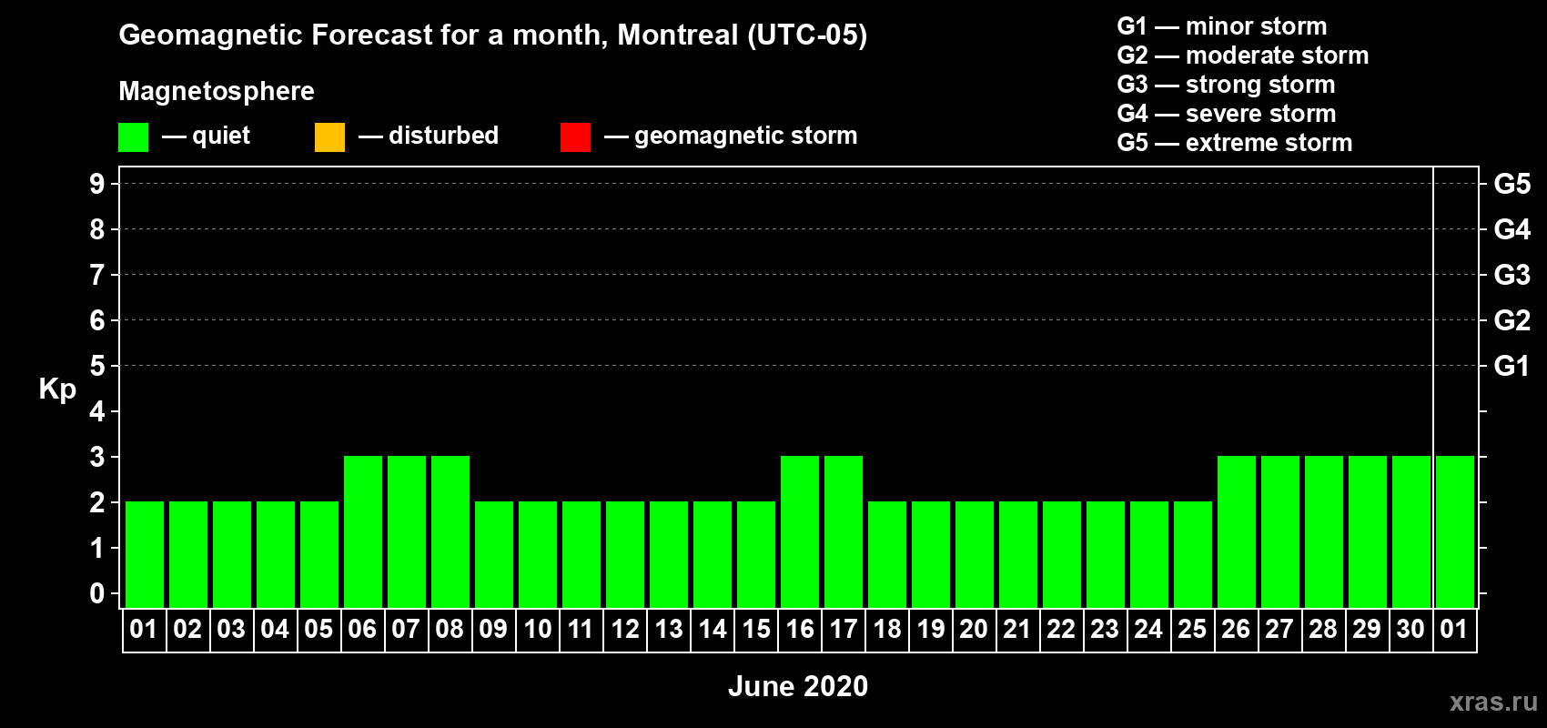 Forecast of the daily maximal value of geomagnetic index Kp for <b>1 month</b> (31 days) <b>from Jun 01, 2020 to Jul 01, 2020</b>