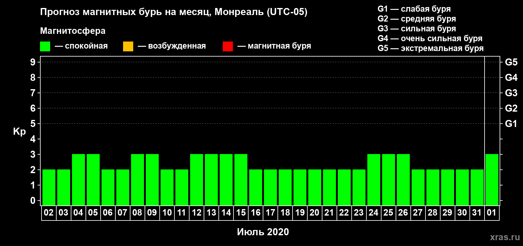 Прогноз максимального суточного геомагнитного индекса Kp на <b>1 месяц</b> (31 день) <b>с 02 июля по 01 августа 2020 г</b>