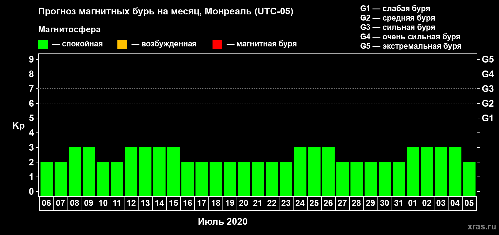 Прогноз максимального суточного геомагнитного индекса Kp на <b>1 месяц</b> (31 день) <b>с 06 июля по 05 августа 2020 г</b>