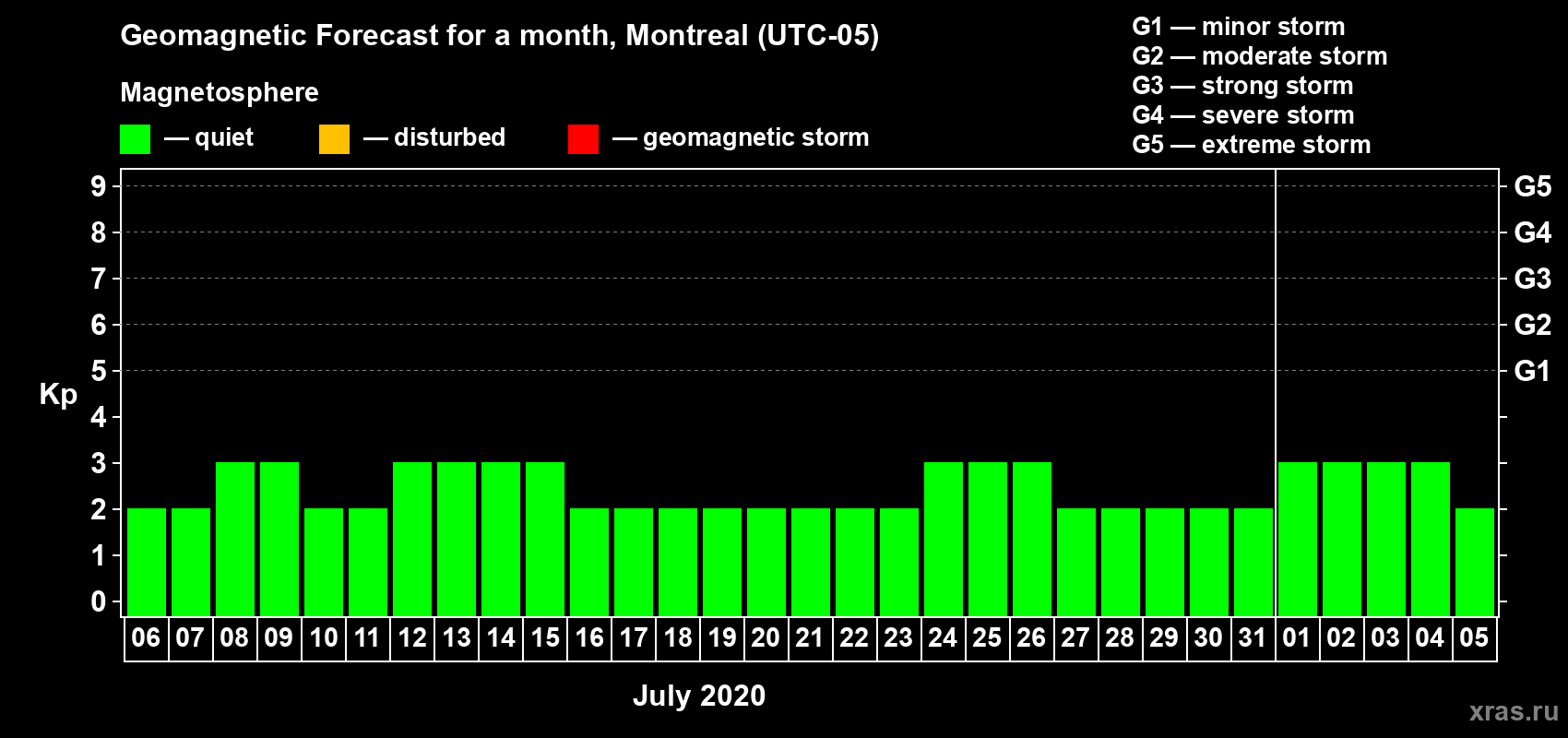 Forecast of the daily maximal value of geomagnetic index Kp for <b>1 month</b> (31 days) <b>from Jul 06, 2020 to Aug 05, 2020</b>