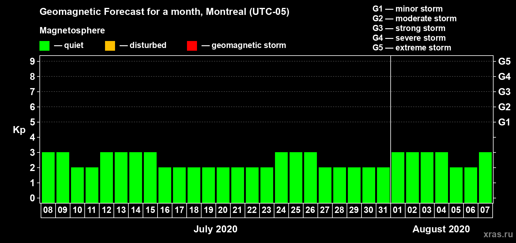 Forecast of the daily maximal value of geomagnetic index Kp for <b>1 month</b> (31 days) <b>from Jul 08, 2020 to Aug 07, 2020</b>