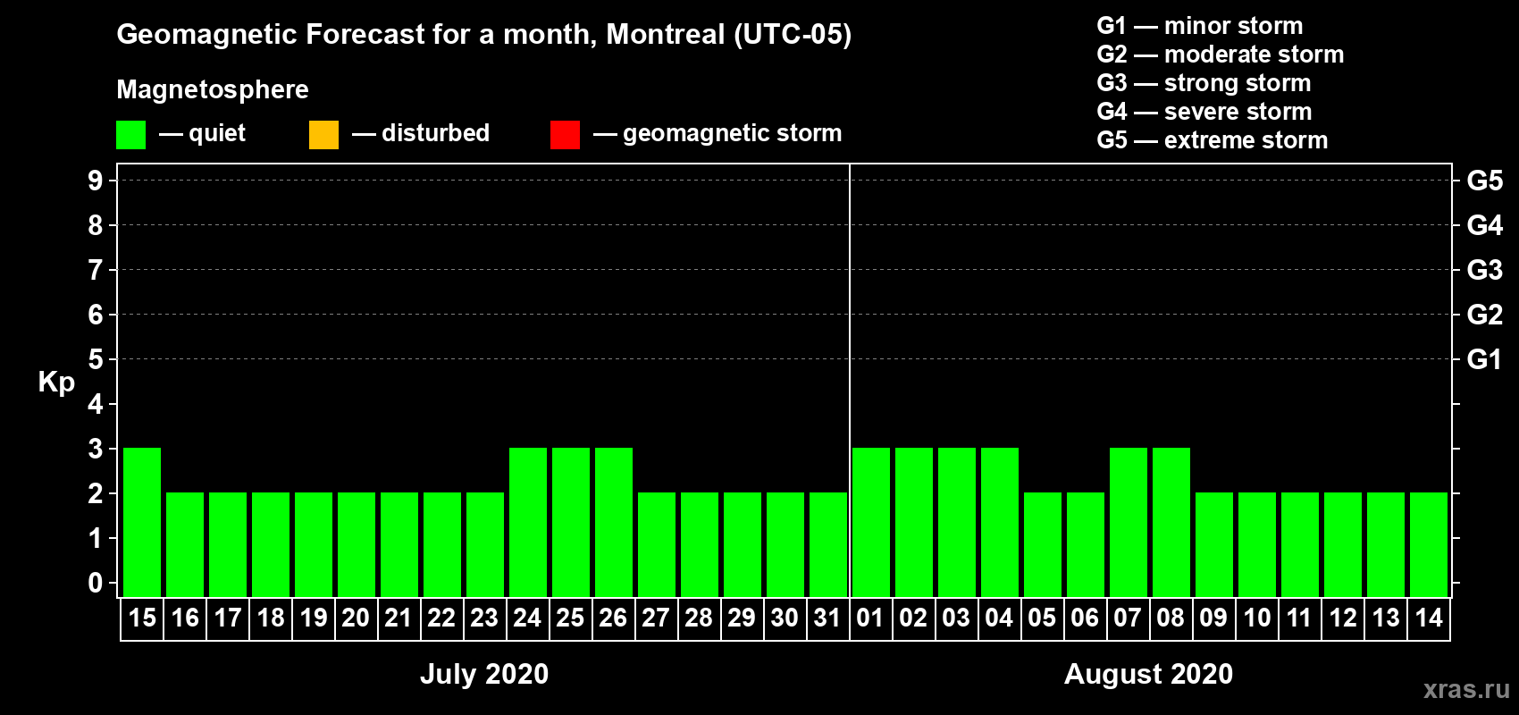 Forecast of the daily maximal value of geomagnetic index Kp for <b>1 month</b> (31 days) <b>from Jul 15, 2020 to Aug 14, 2020</b>