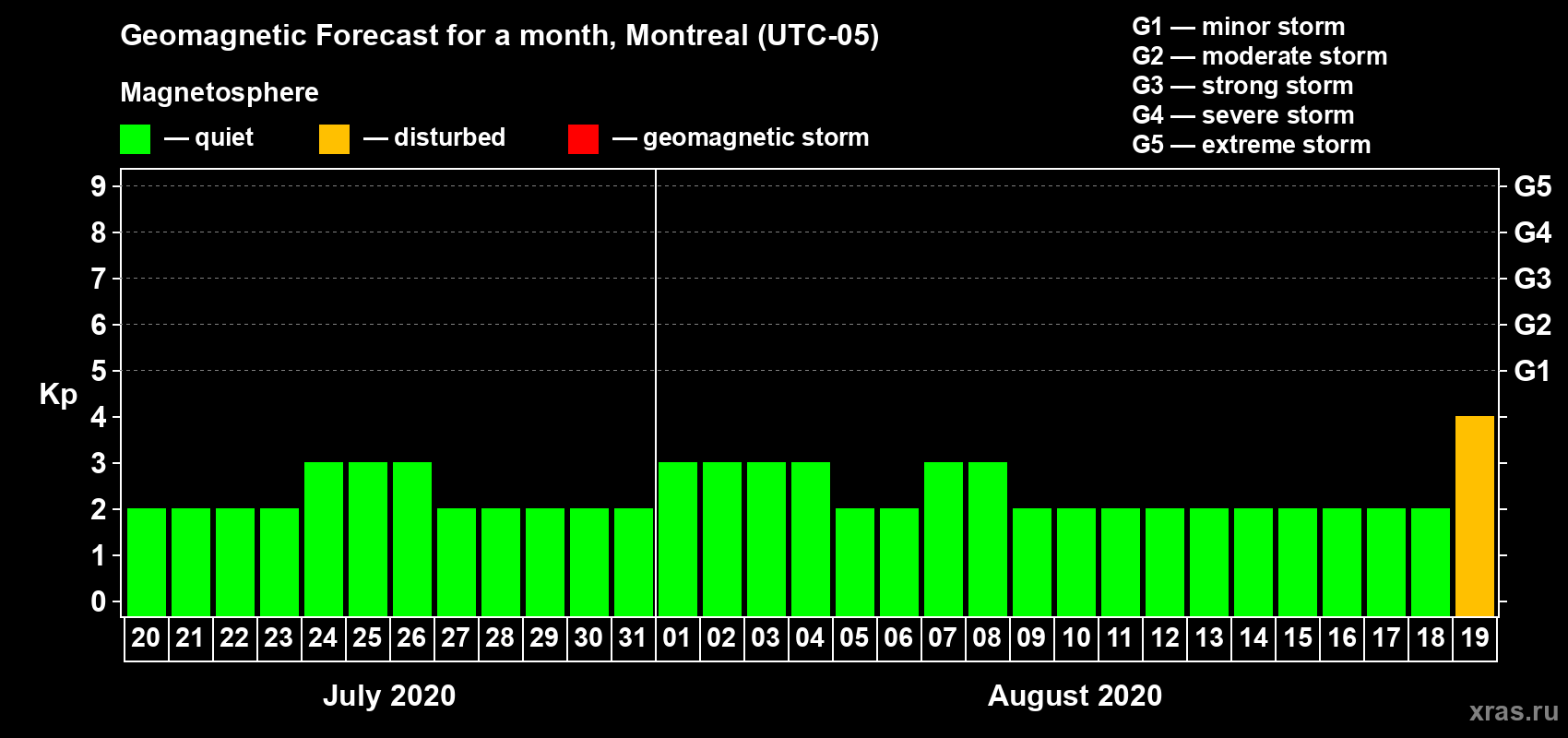 Forecast of the daily maximal value of geomagnetic index Kp for <b>1 month</b> (31 days) <b>from Jul 20, 2020 to Aug 19, 2020</b>