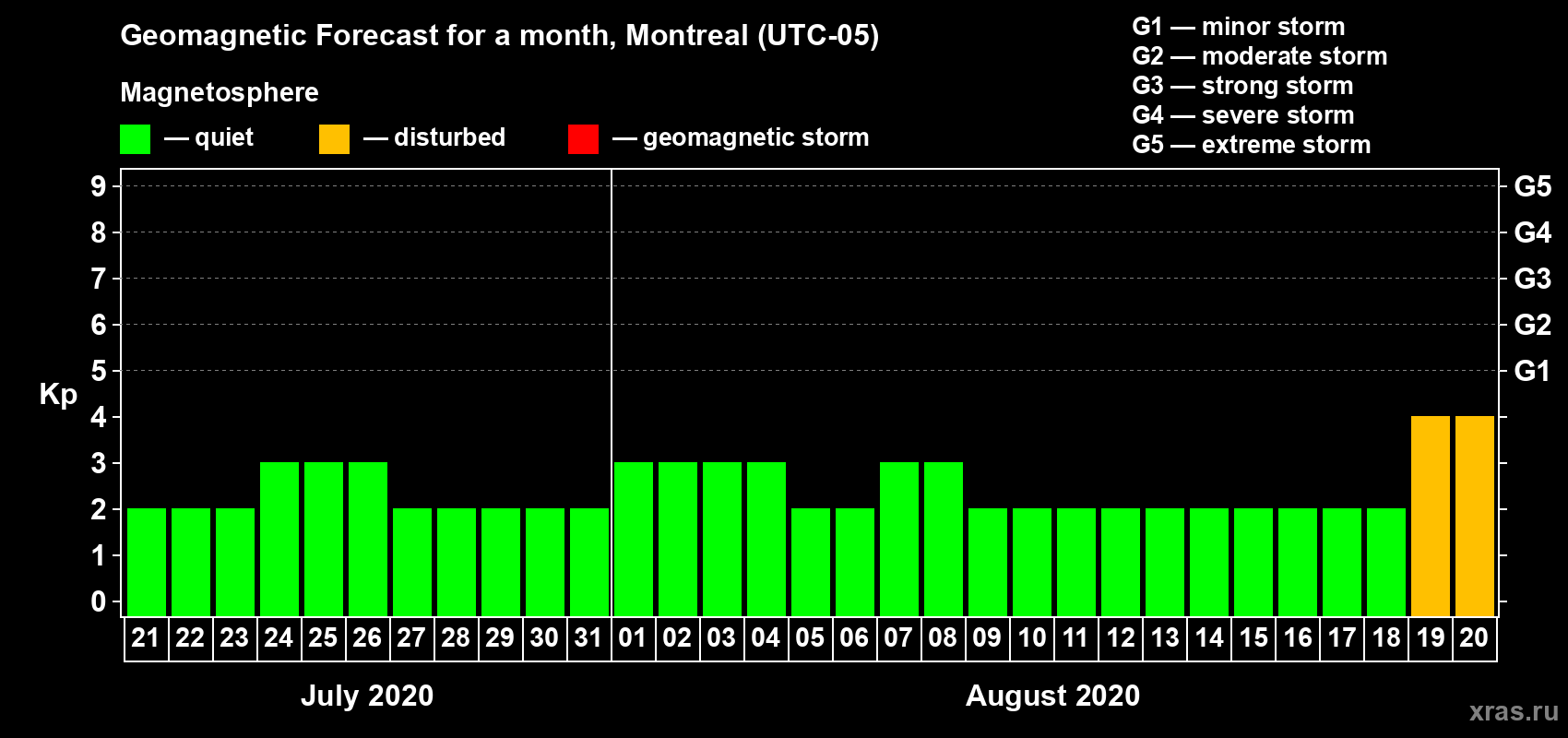Forecast of the daily maximal value of geomagnetic index Kp for <b>1 month</b> (31 days) <b>from Jul 21, 2020 to Aug 20, 2020</b>