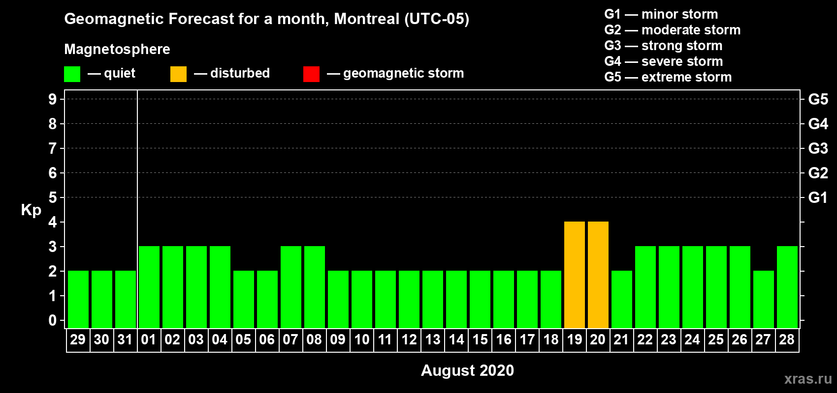 Forecast of the daily maximal value of geomagnetic index Kp for <b>1 month</b> (31 days) <b>from Jul 29, 2020 to Aug 28, 2020</b>