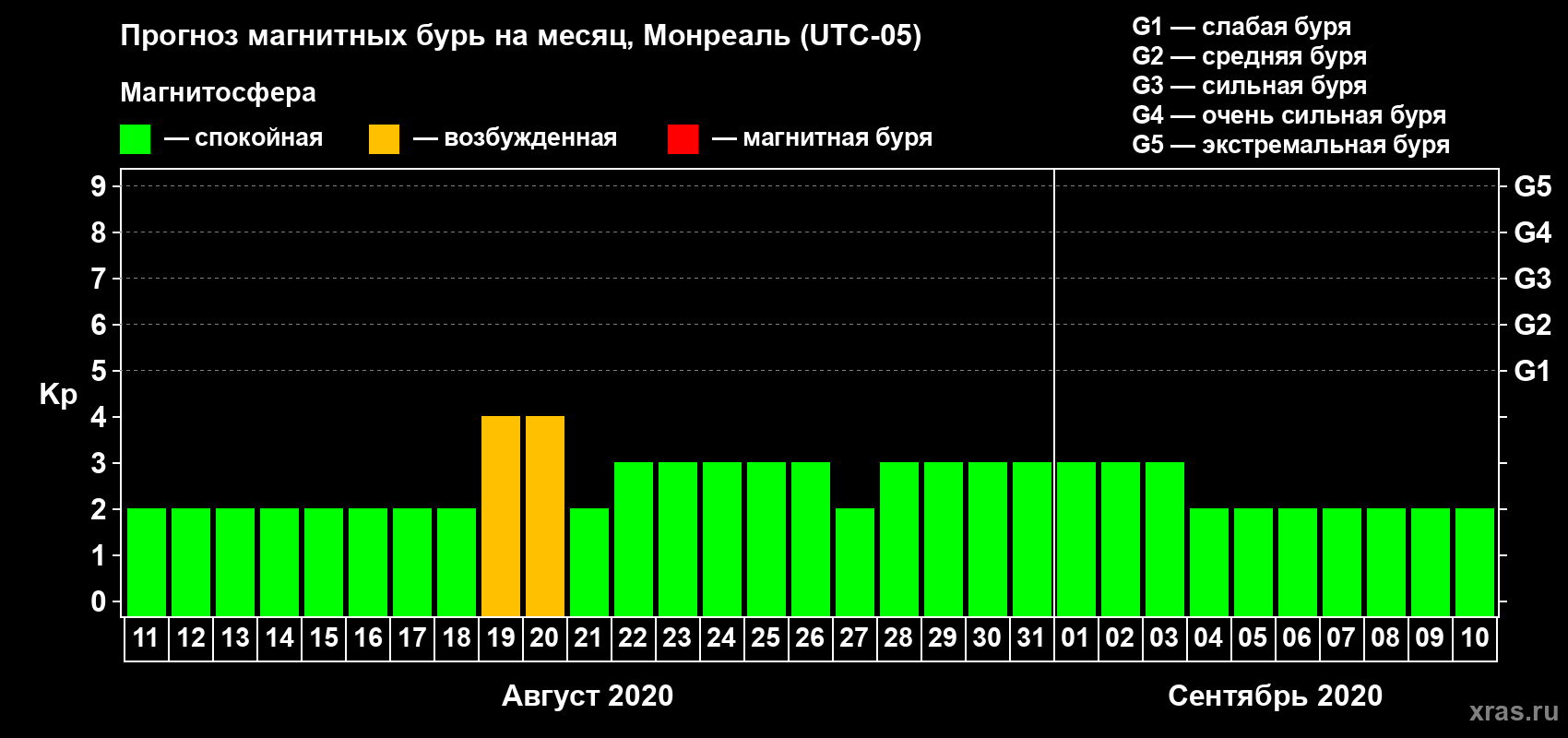 Прогноз максимального суточного геомагнитного индекса Kp на <b>1 месяц</b> (31 день) <b>с 11 августа по 10 сентября 2020 г</b>