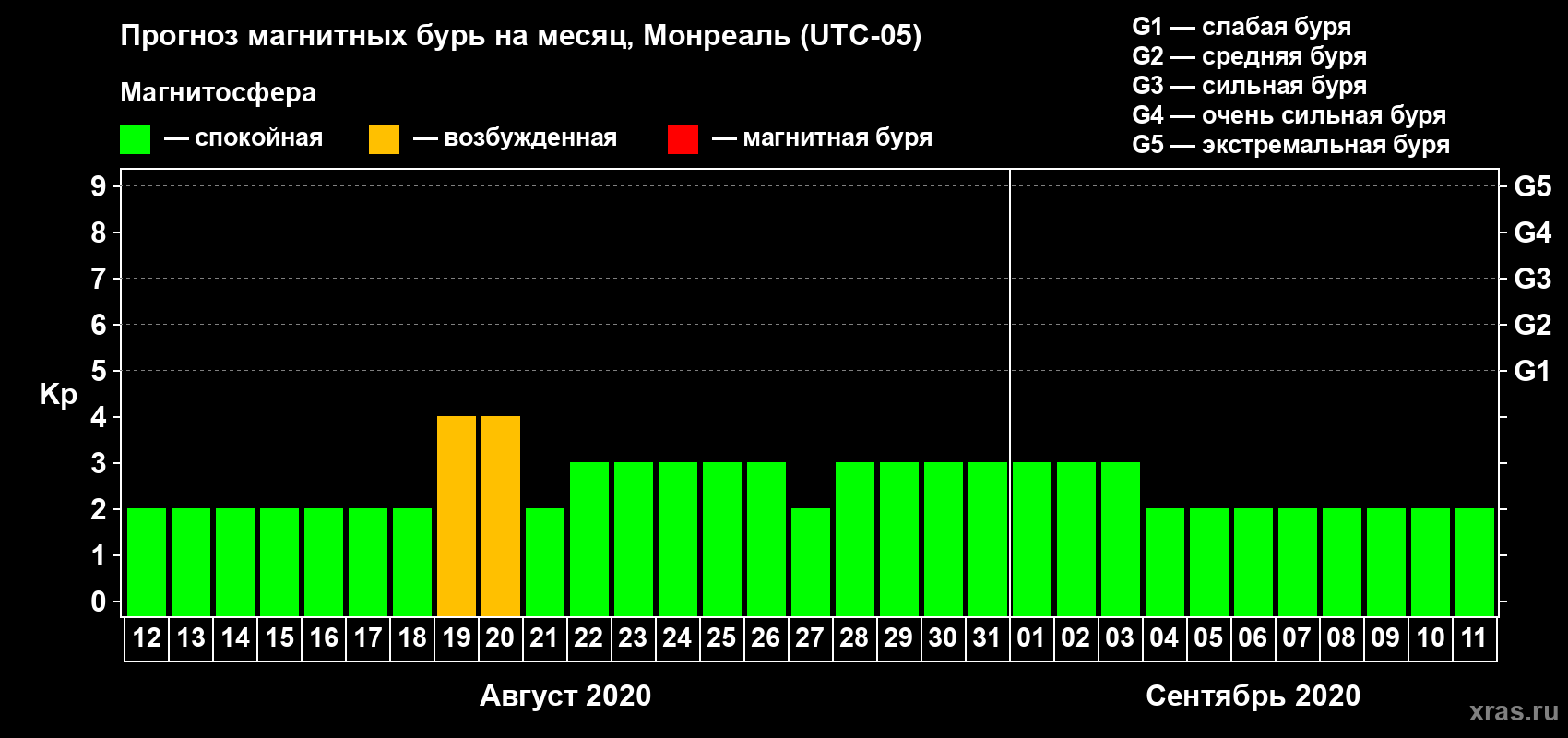 Прогноз максимального суточного геомагнитного индекса Kp на <b>1 месяц</b> (31 день) <b>с 12 августа по 11 сентября 2020 г</b>