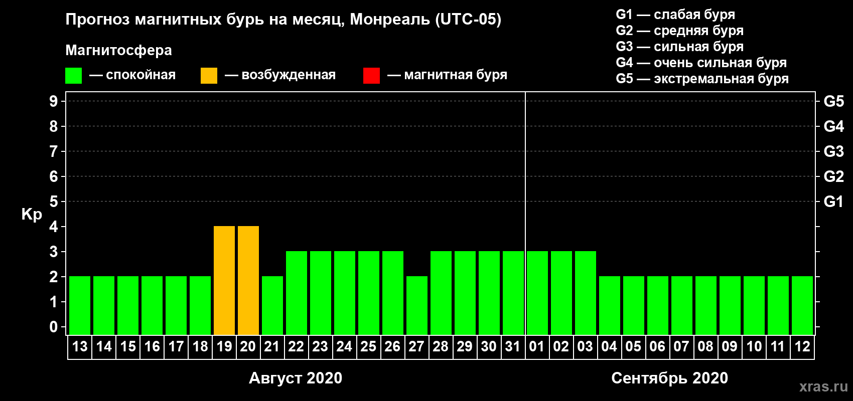 Прогноз максимального суточного геомагнитного индекса Kp на <b>1 месяц</b> (31 день) <b>с 13 августа по 12 сентября 2020 г</b>