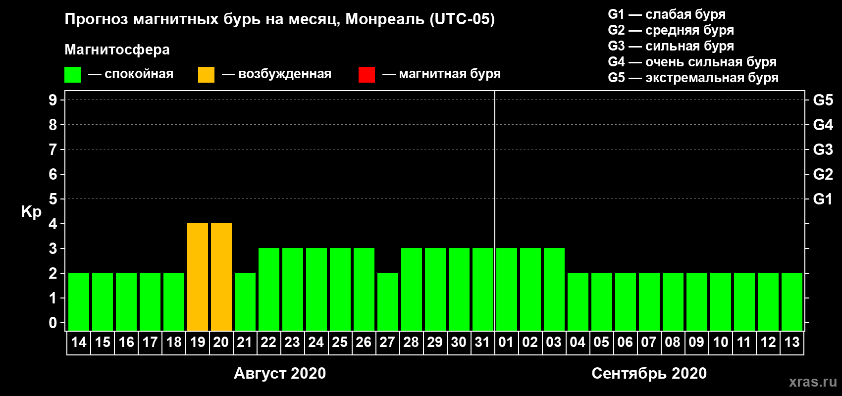 Прогноз максимального суточного геомагнитного индекса Kp на <b>1 месяц</b> (31 день) <b>с 14 августа по 13 сентября 2020 г</b>