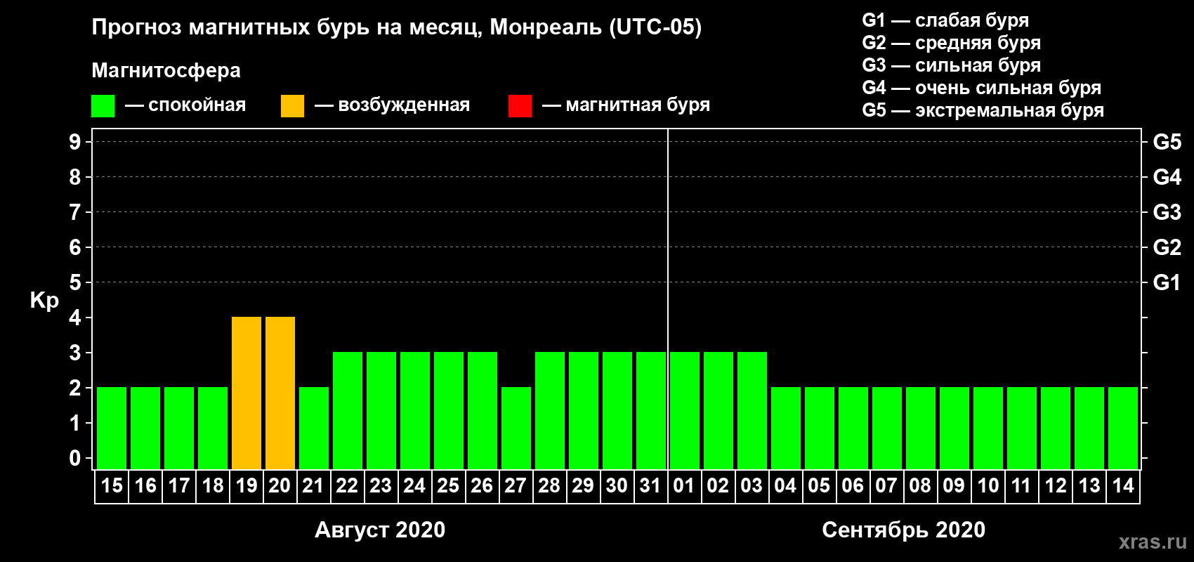 Прогноз максимального суточного геомагнитного индекса Kp на <b>1 месяц</b> (31 день) <b>с 15 августа по 14 сентября 2020 г</b>