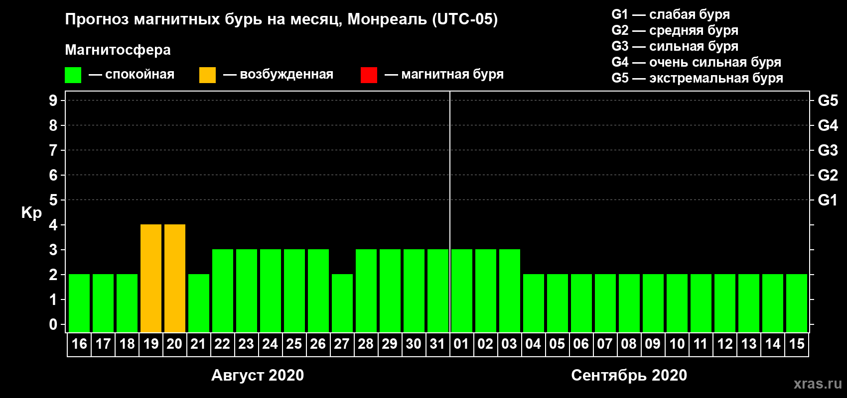 Прогноз максимального суточного геомагнитного индекса Kp на <b>1 месяц</b> (31 день) <b>с 16 августа по 15 сентября 2020 г</b>