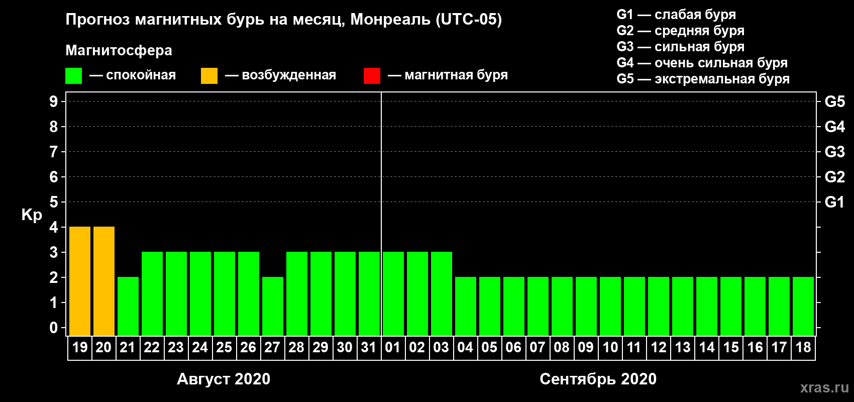 Прогноз максимального суточного геомагнитного индекса Kp на <b>1 месяц</b> (31 день) <b>с 19 августа по 18 сентября 2020 г</b>