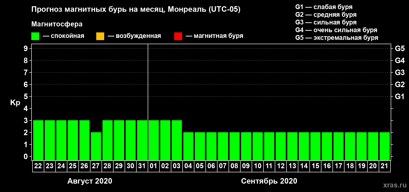 Прогноз максимального суточного геомагнитного индекса Kp на <b>1 месяц</b> (31 день) <b>с 22 августа по 21 сентября 2020 г</b>