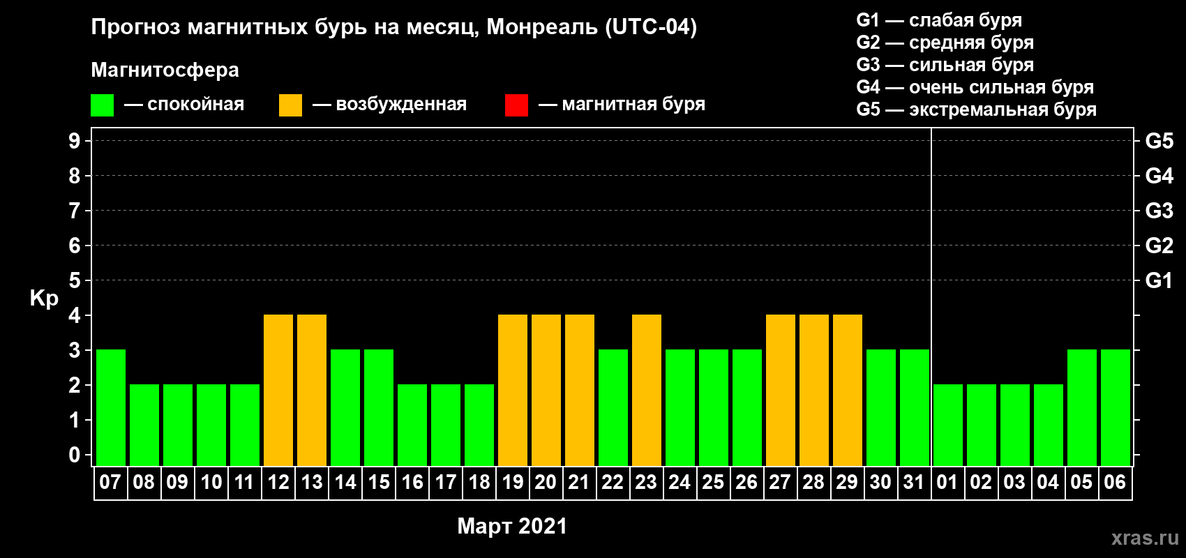 Прогноз максимального суточного геомагнитного индекса Kp на <b>1 месяц</b> (31 день) <b>с 07 марта по 06 апреля 2021 г</b>