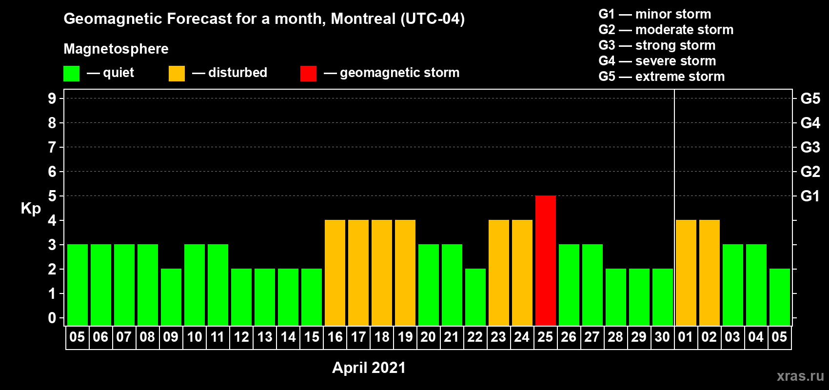 Forecast of the daily maximal value of geomagnetic index Kp for <b>1 month</b> (31 days) <b>from Apr 05, 2021 to May 05, 2021</b>