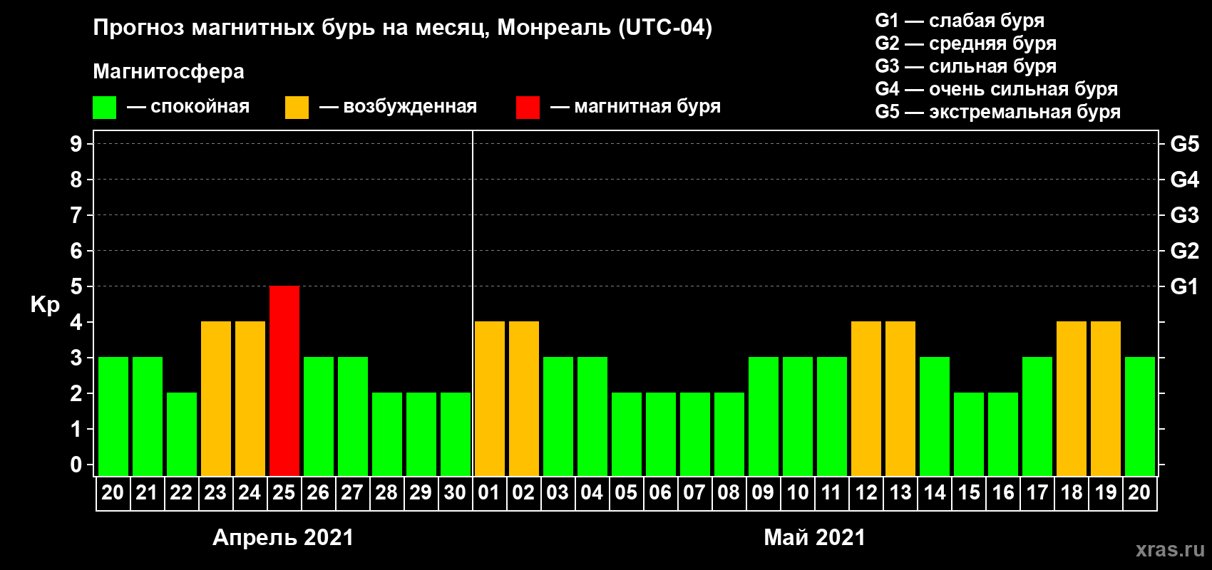 Прогноз максимального суточного геомагнитного индекса Kp на <b>1 месяц</b> (31 день) <b>с 20 апреля по 20 мая 2021 г</b>
