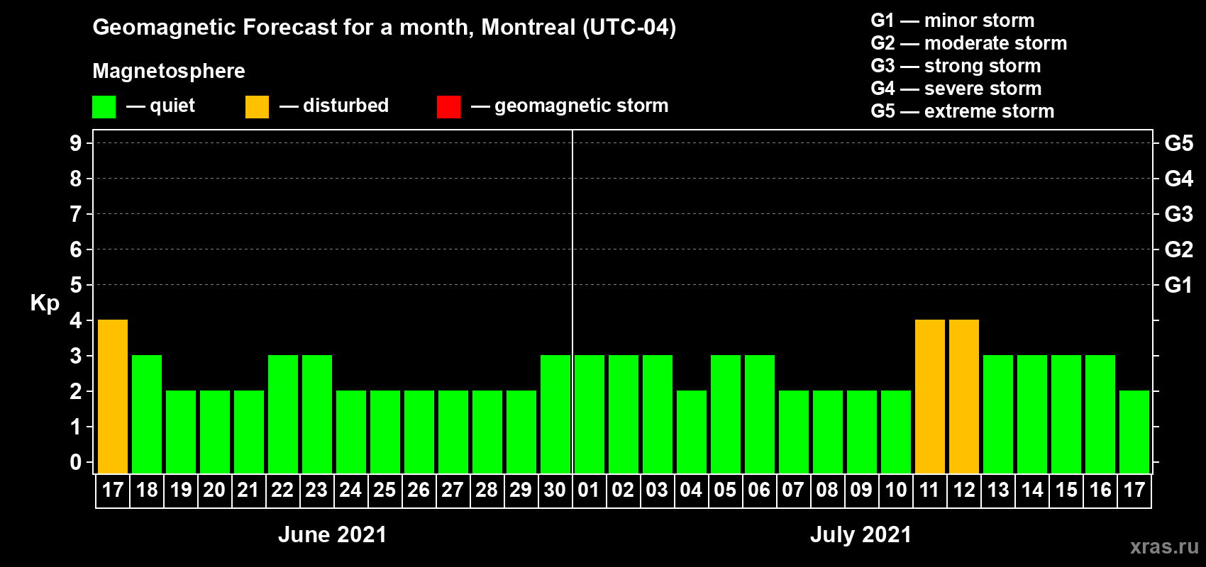 Forecast of the daily maximal value of geomagnetic index Kp for <b>1 month</b> (31 days) <b>from Jun 17, 2021 to Jul 17, 2021</b>