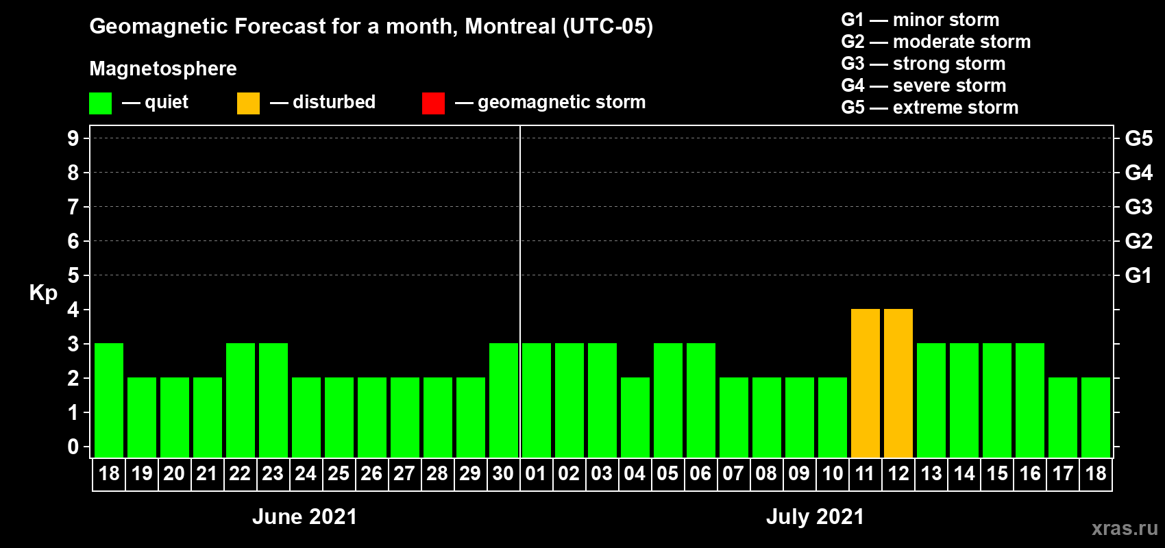 Forecast of the daily maximal value of geomagnetic index Kp for <b>1 month</b> (31 days) <b>from Jun 18, 2021 to Jul 18, 2021</b>