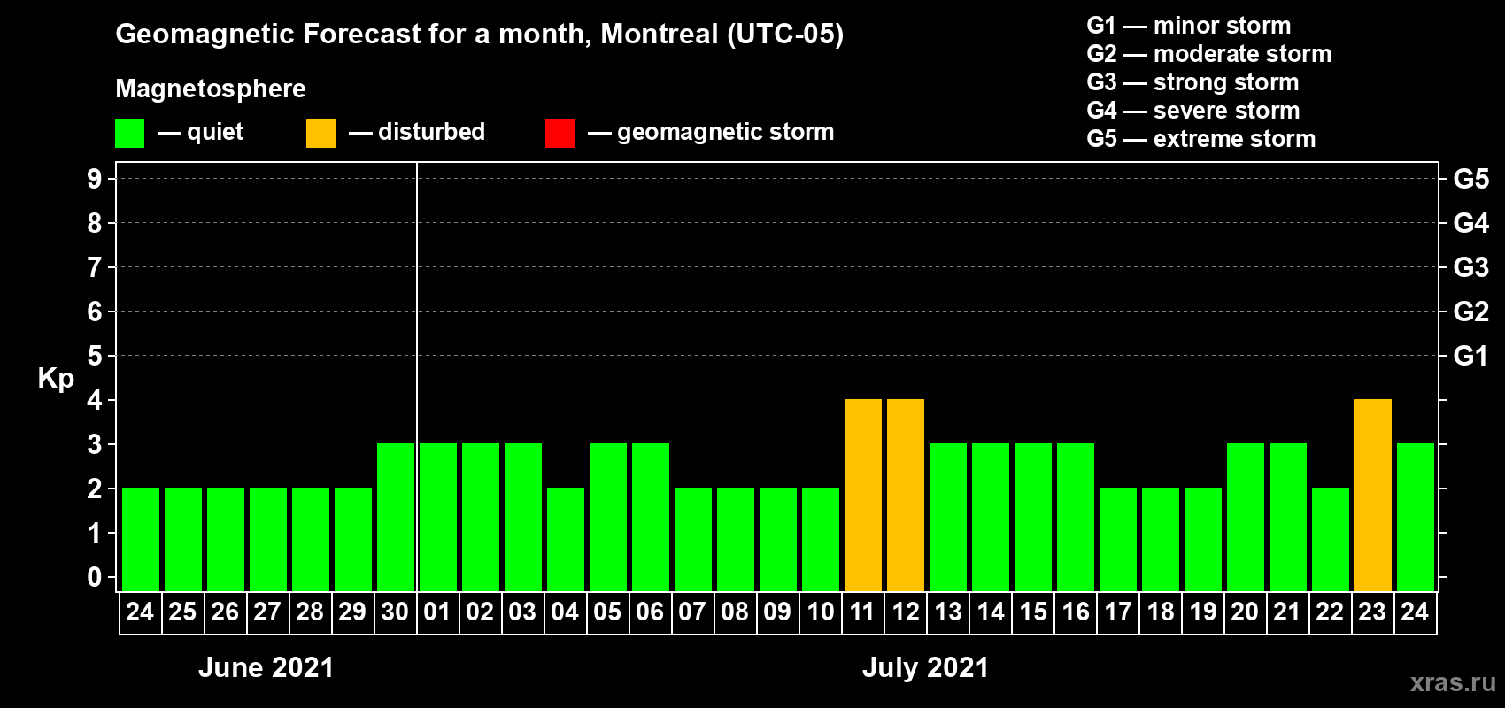 Forecast of the daily maximal value of geomagnetic index Kp for <b>1 month</b> (31 days) <b>from Jun 24, 2021 to Jul 24, 2021</b>