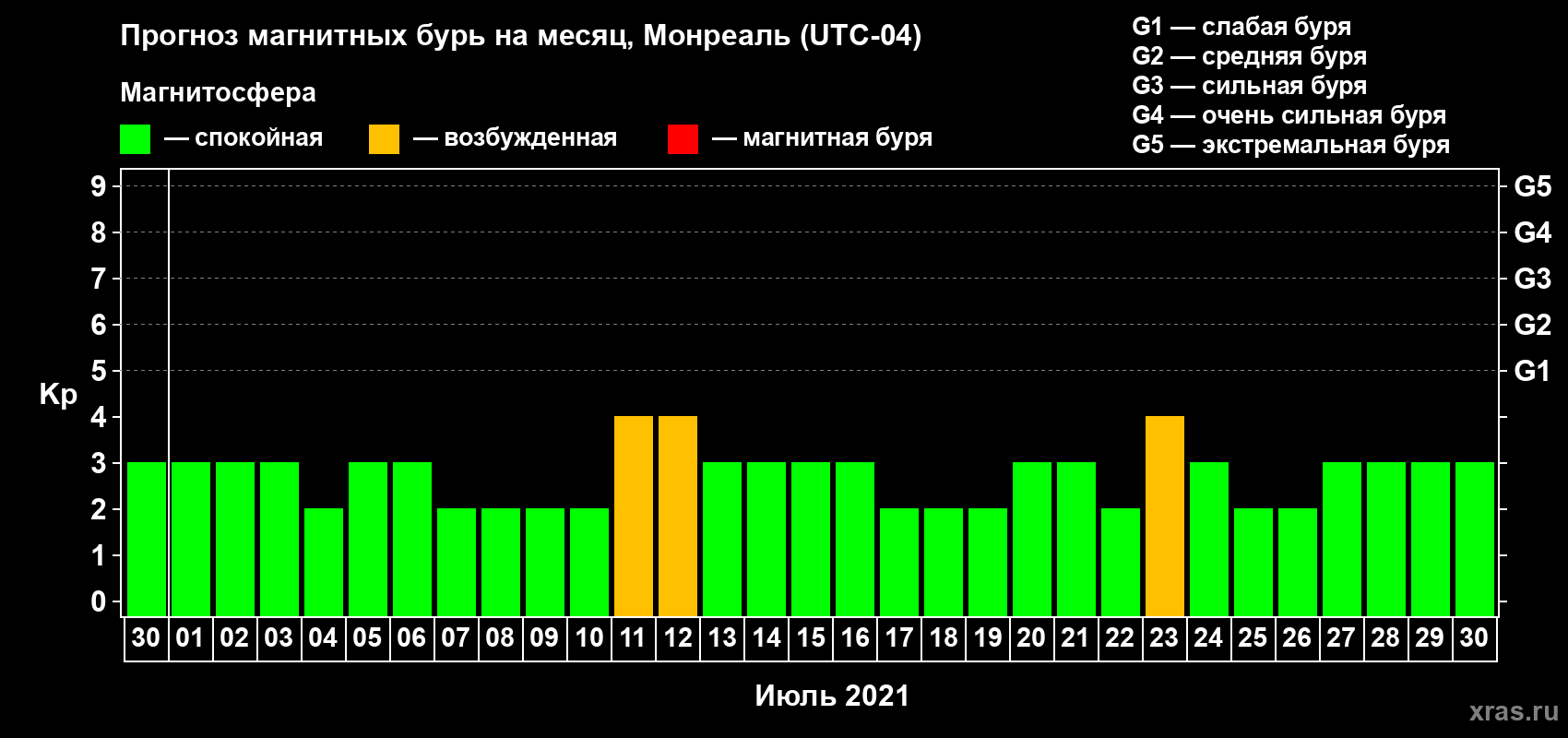 Прогноз максимального суточного геомагнитного индекса Kp на <b>1 месяц</b> (31 день) <b>с 30 июня по 30 июля 2021 г</b>