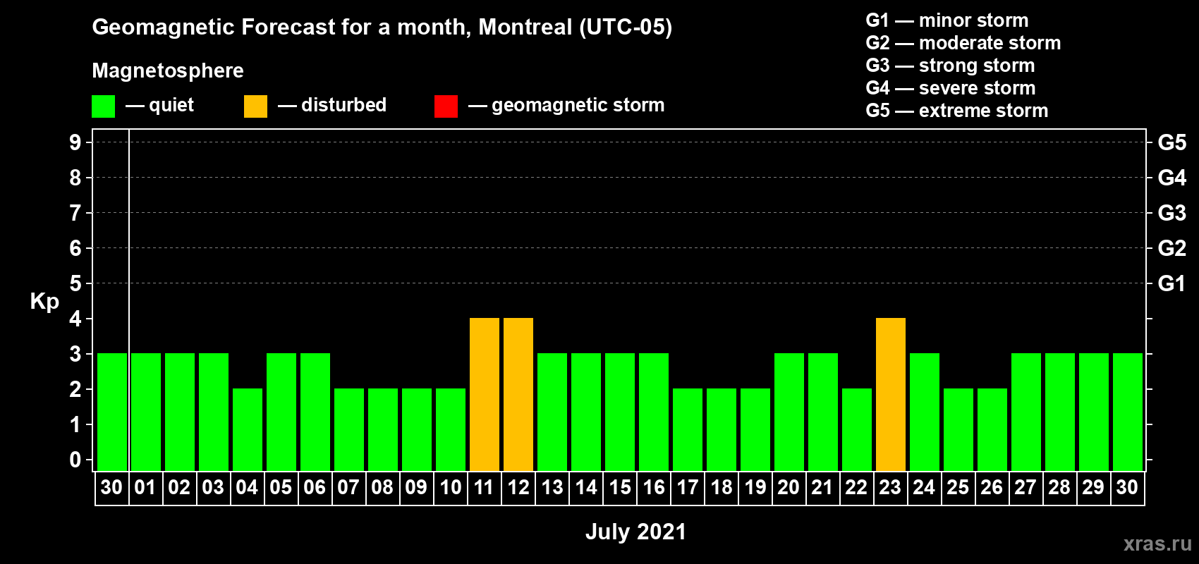 Forecast of the daily maximal value of geomagnetic index Kp for <b>1 month</b> (31 days) <b>from Jun 30, 2021 to Jul 30, 2021</b>