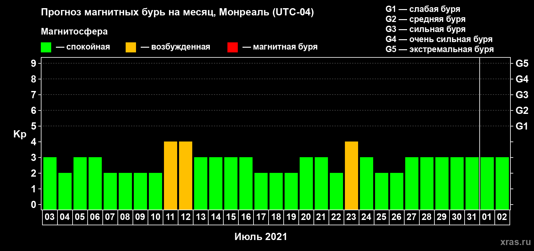 Прогноз максимального суточного геомагнитного индекса Kp на <b>1 месяц</b> (31 день) <b>с 03 июля по 02 августа 2021 г</b>