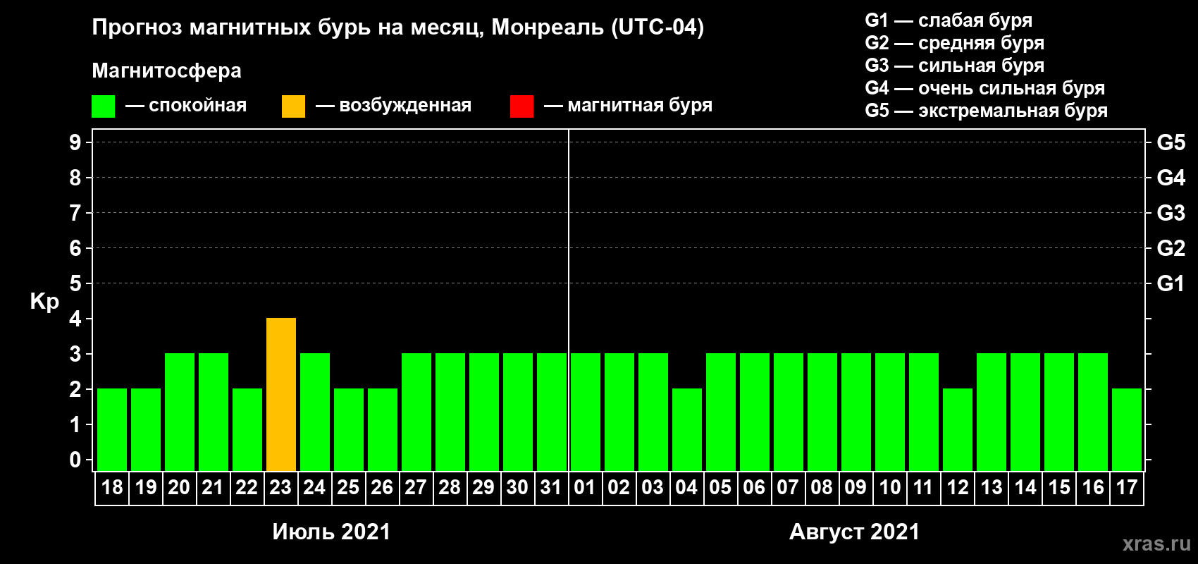 Прогноз максимального суточного геомагнитного индекса Kp на <b>1 месяц</b> (31 день) <b>с 18 июля по 17 августа 2021 г</b>