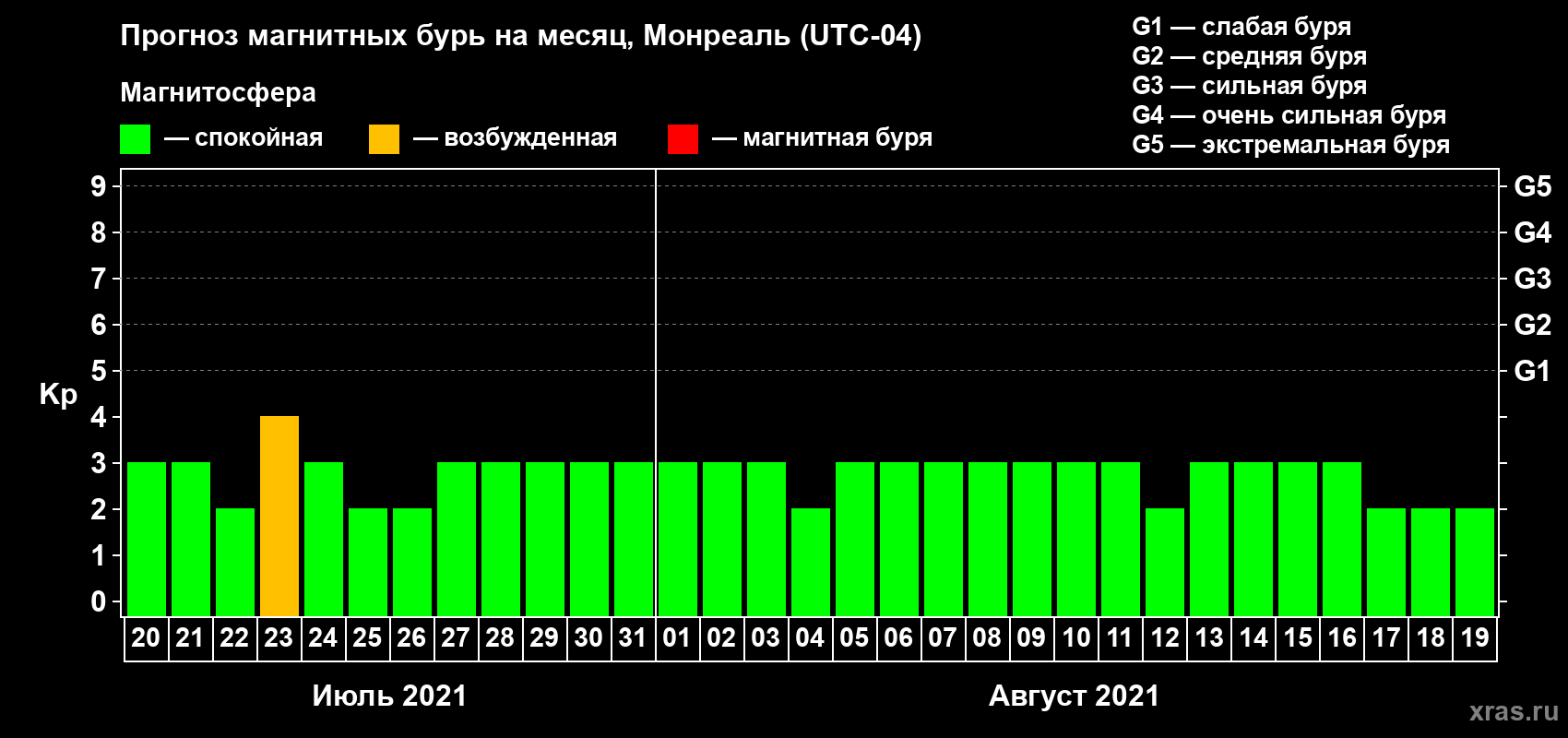 Прогноз максимального суточного геомагнитного индекса Kp на <b>1 месяц</b> (31 день) <b>с 20 июля по 19 августа 2021 г</b>