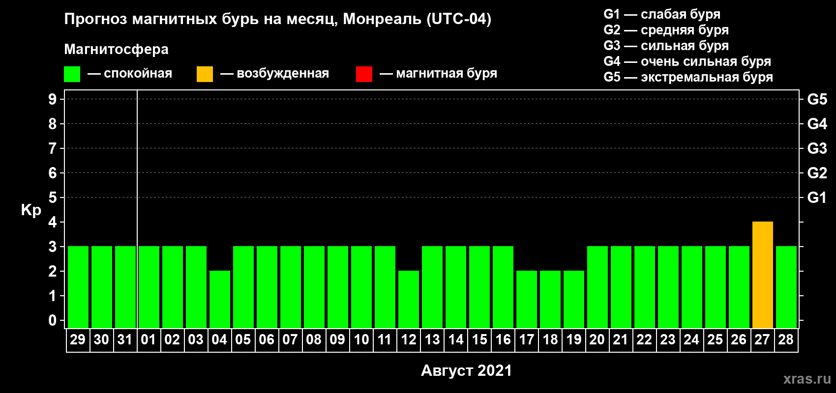 Прогноз максимального суточного геомагнитного индекса Kp на <b>1 месяц</b> (31 день) <b>с 29 июля по 28 августа 2021 г</b>