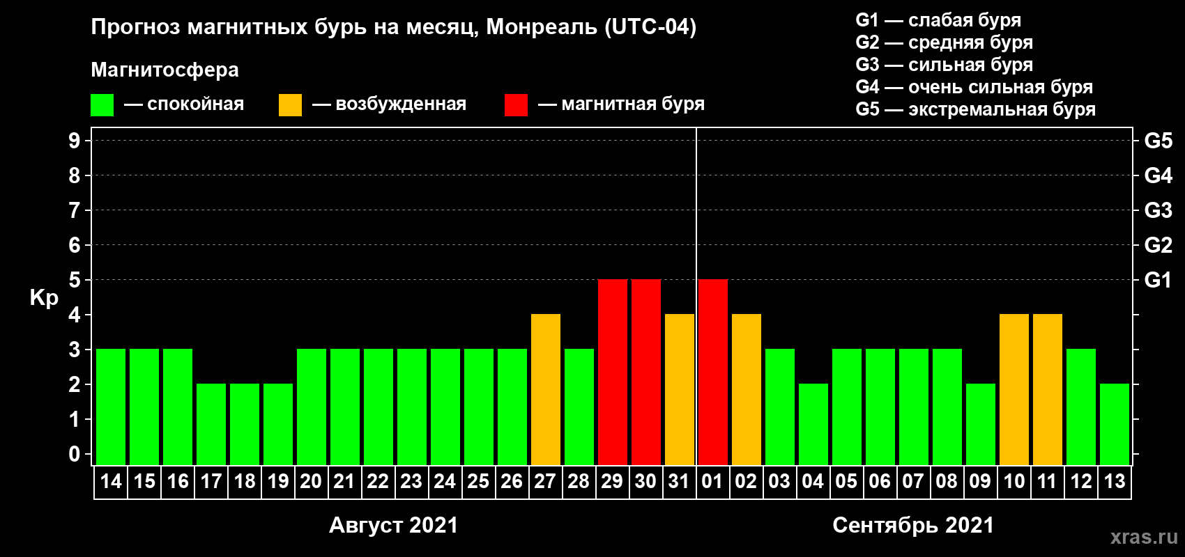 Прогноз максимального суточного геомагнитного индекса Kp на <b>1 месяц</b> (31 день) <b>с 14 августа по 13 сентября 2021 г</b>