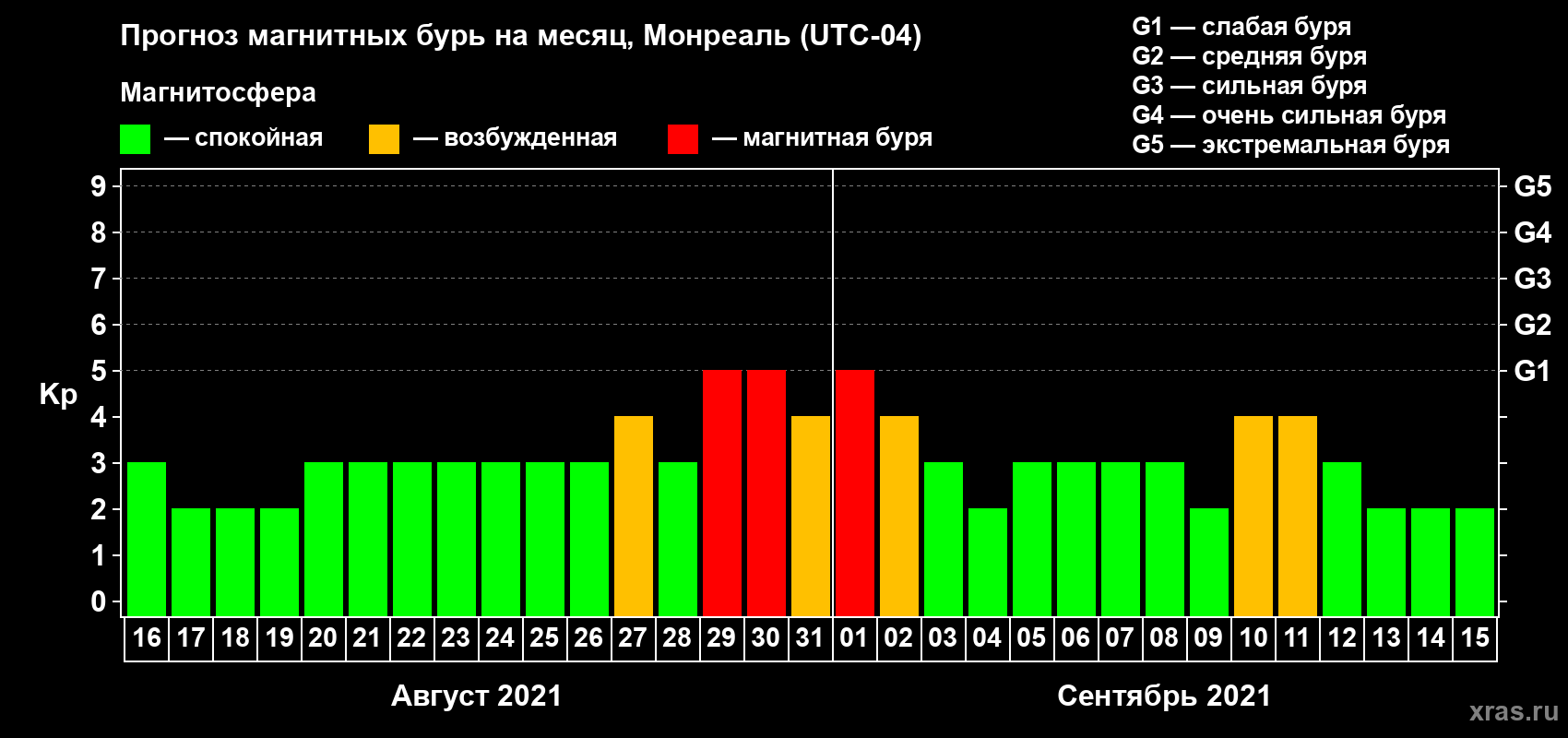 Прогноз максимального суточного геомагнитного индекса Kp на <b>1 месяц</b> (31 день) <b>с 16 августа по 15 сентября 2021 г</b>